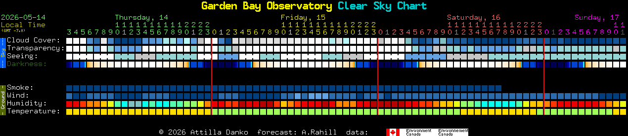 Current forecast for Garden Bay Observatory Clear Sky Chart