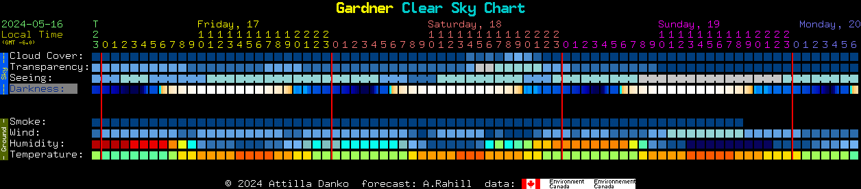 Current forecast for Gardner Clear Sky Chart