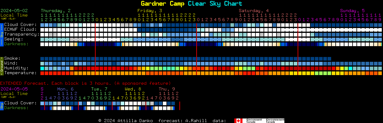 Clear Sky Chart