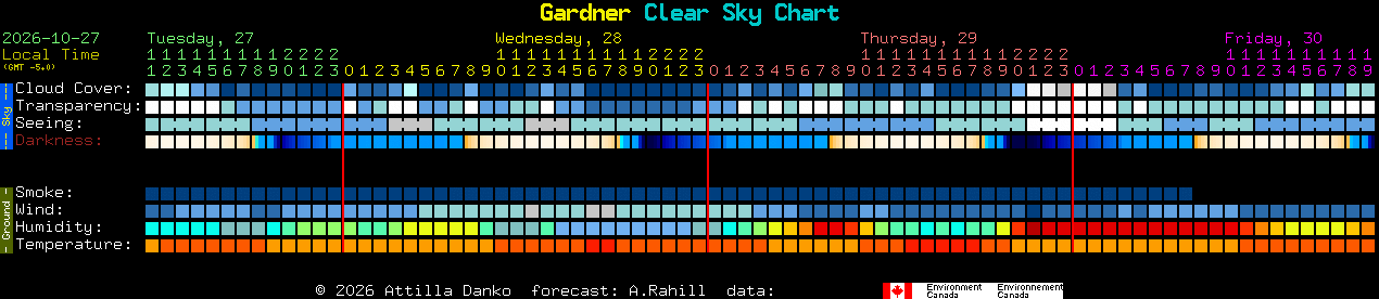 Current forecast for Gardner Clear Sky Chart