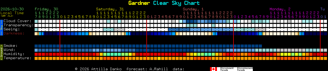 Current forecast for Gardner Clear Sky Chart