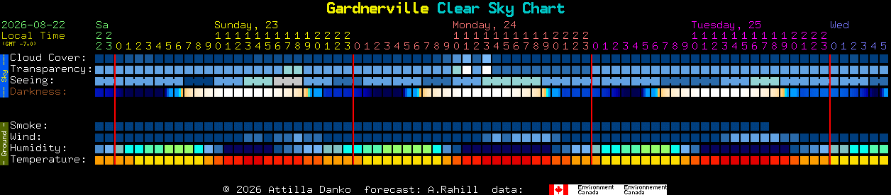 Current forecast for Gardnerville Clear Sky Chart