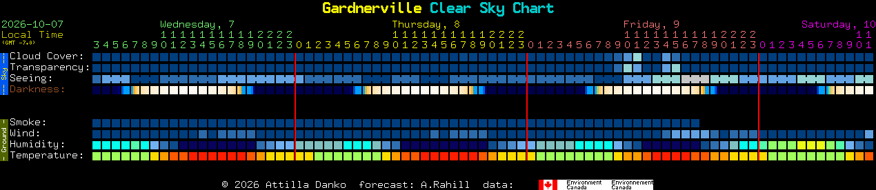 Current forecast for Gardnerville Clear Sky Chart
