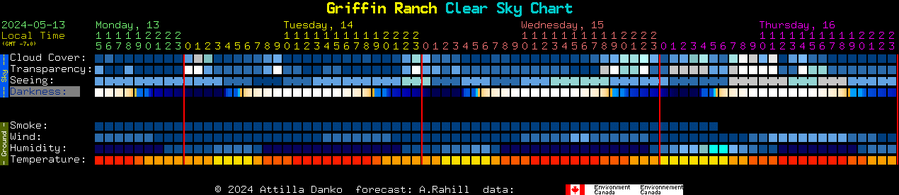 Current forecast for Griffin Ranch Clear Sky Chart