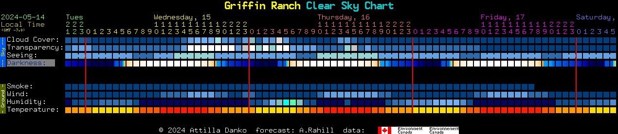 Current forecast for Griffin Ranch Clear Sky Chart