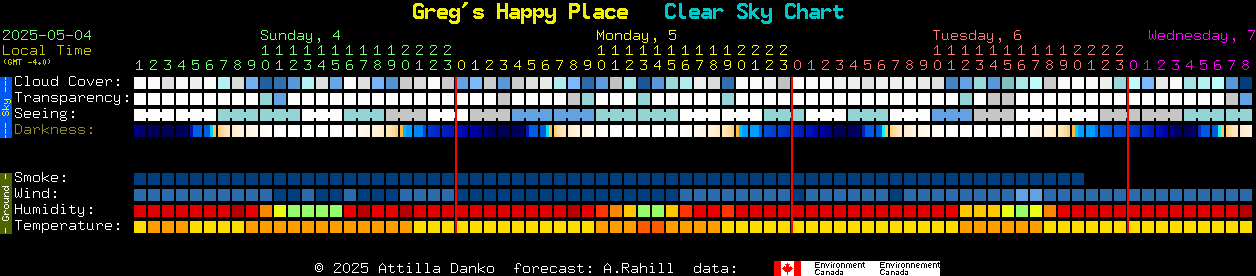 Current forecast for Greg's Happy Place Clear Sky Chart