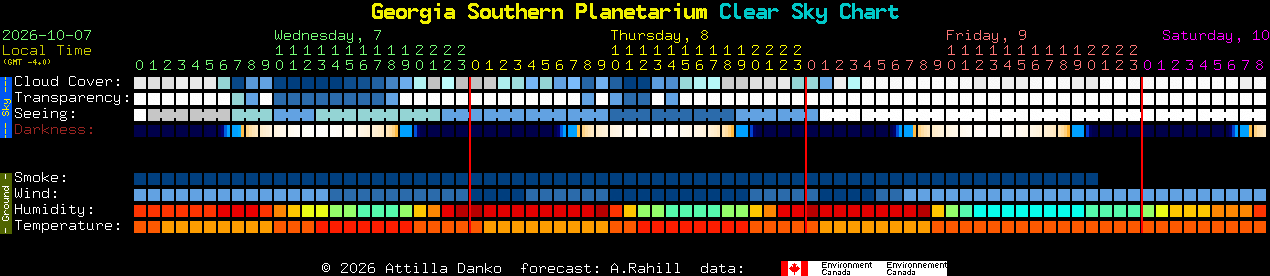 Current forecast for Georgia Southern Planetarium Clear Sky Chart