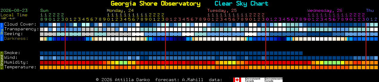 Current forecast for Georgia Shore Observatory Clear Sky Chart