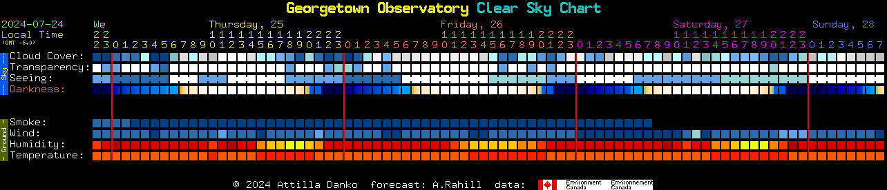 Current forecast for Georgetown Observatory Clear Sky Chart