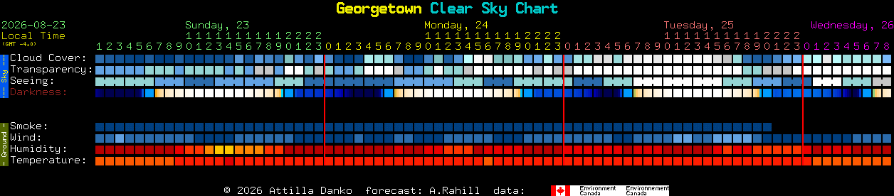 Current forecast for Georgetown Clear Sky Chart