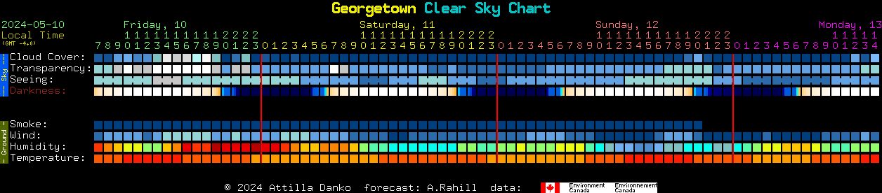 Current forecast for Georgetown Clear Sky Chart
