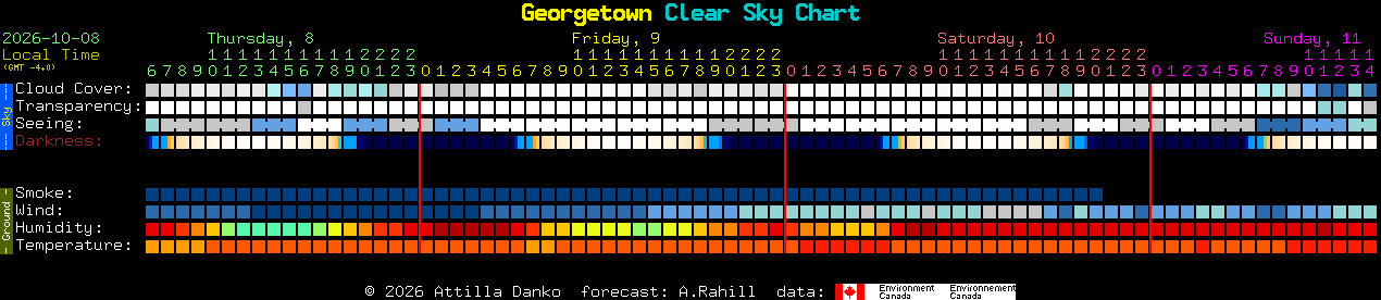 Current forecast for Georgetown Clear Sky Chart