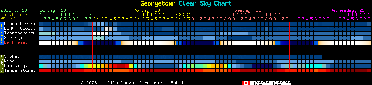 Current forecast for Georgetown Clear Sky Chart