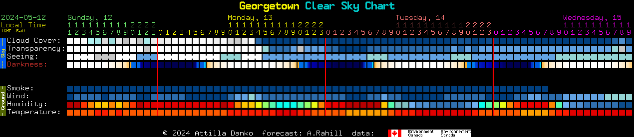 Current forecast for Georgetown Clear Sky Chart