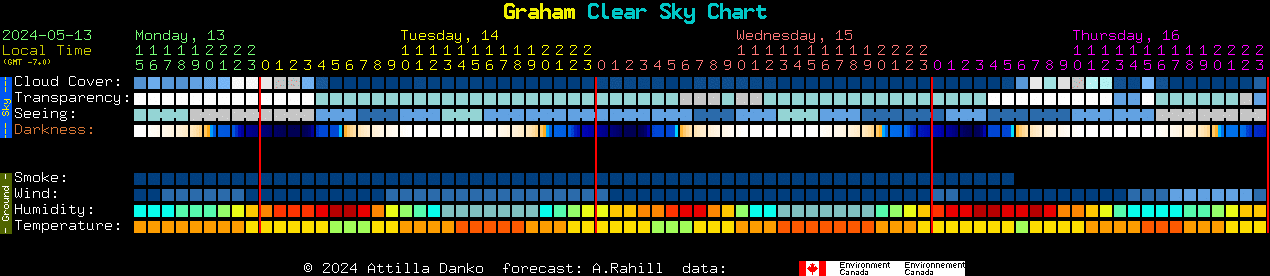 Current forecast for Graham Clear Sky Chart