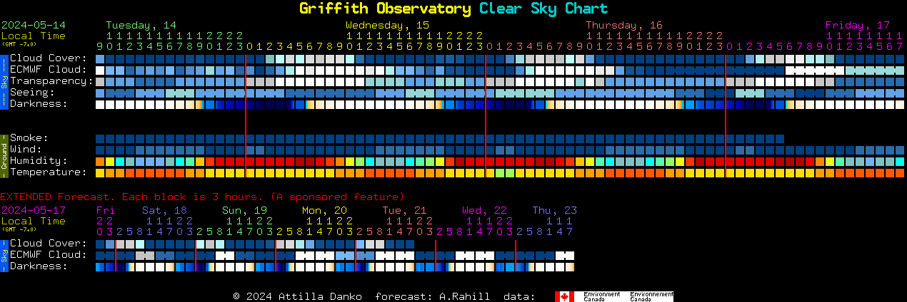 Current forecast for Griffith Observatory Clear Sky Chart