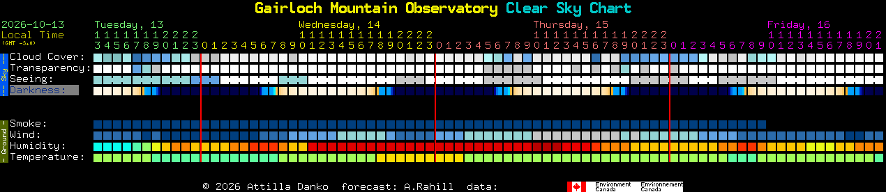 Current forecast for Gairloch Mountain Observatory Clear Sky Chart