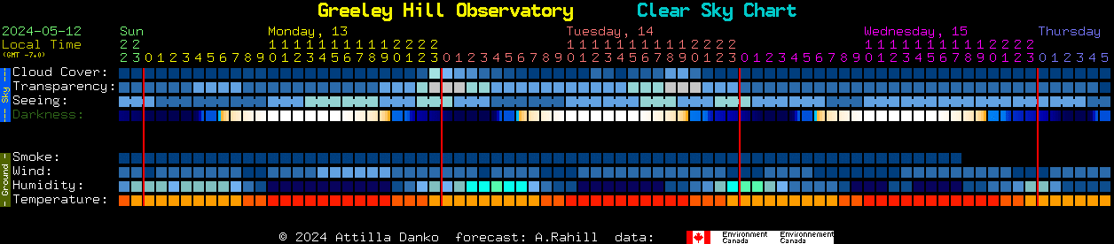 Current forecast for Greeley Hill Observatory Clear Sky Chart