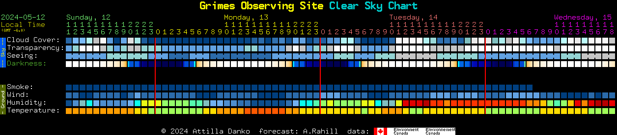 Current forecast for Grimes Observing Site Clear Sky Chart
