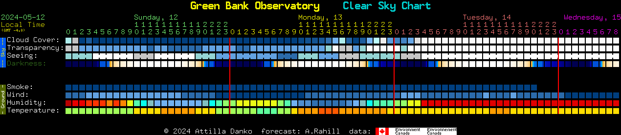 Current forecast for Green Bank Observatory Clear Sky Chart