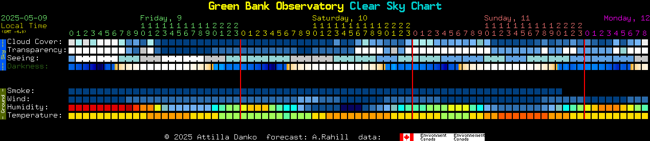 Current forecast for Green Bank Observatory Clear Sky Chart