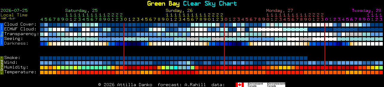 Current forecast for Green Bay Clear Sky Chart