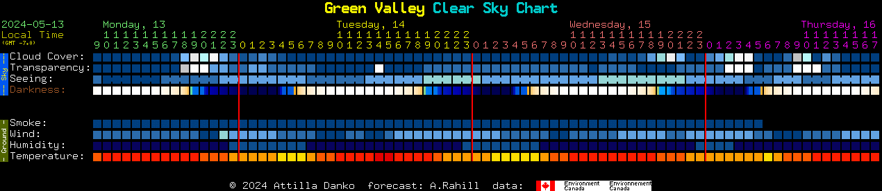 Current forecast for Green Valley Clear Sky Chart
