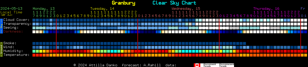 Current forecast for Granbury Clear Sky Chart