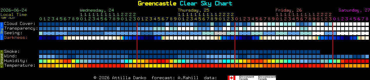 Current forecast for Greencastle Clear Sky Chart