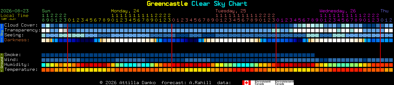 Current forecast for Greencastle Clear Sky Chart