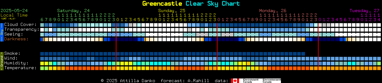 Current forecast for Greencastle Clear Sky Chart