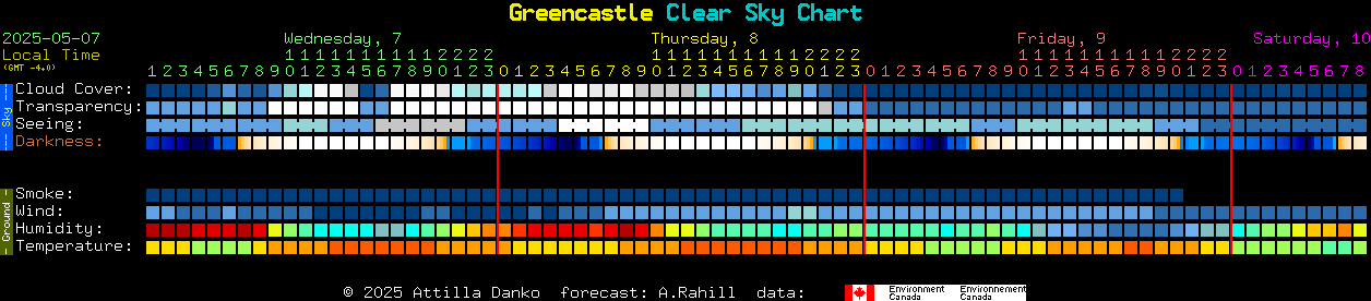 Current forecast for Greencastle Clear Sky Chart