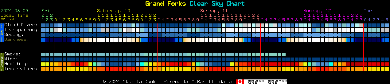 Current forecast for Grand Forks Clear Sky Chart