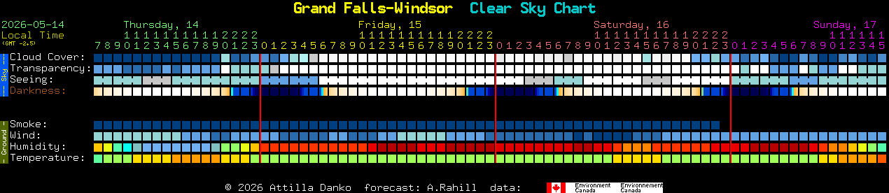 Current forecast for Grand Falls-Windsor Clear Sky Chart