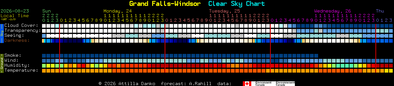 Current forecast for Grand Falls-Windsor Clear Sky Chart