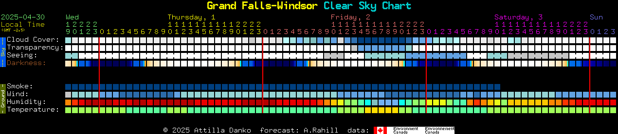 Current forecast for Grand Falls-Windsor Clear Sky Chart
