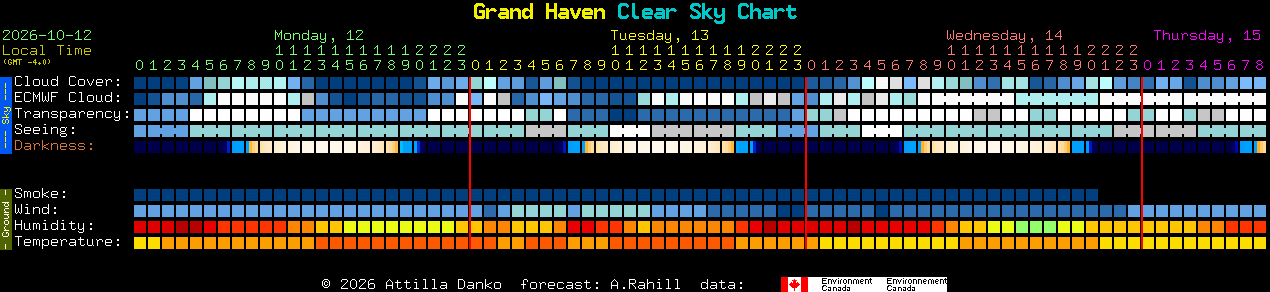 Current forecast for Grand Haven Clear Sky Chart