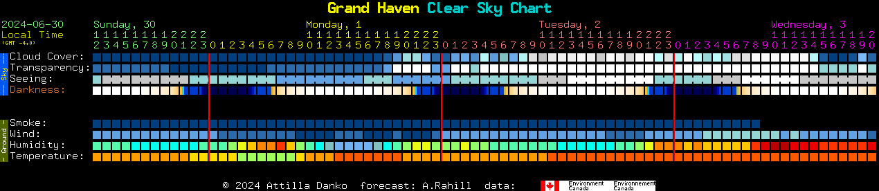 Current forecast for Grand Haven Clear Sky Chart