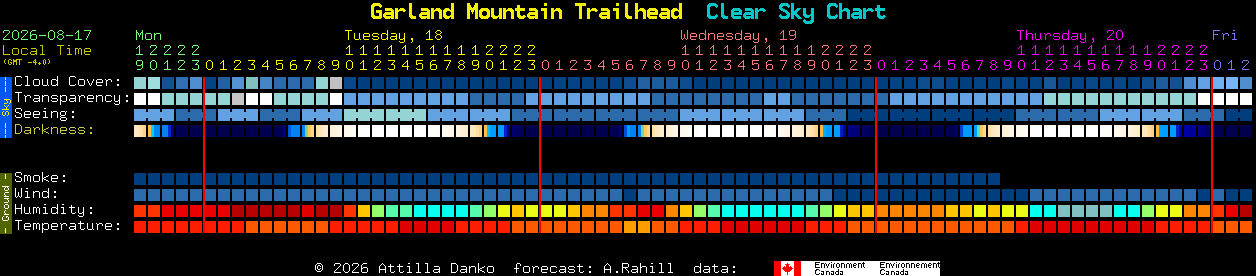 Current forecast for Garland Mountain Trailhead Clear Sky Chart