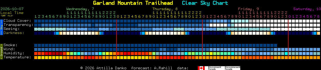 Current forecast for Garland Mountain Trailhead Clear Sky Chart