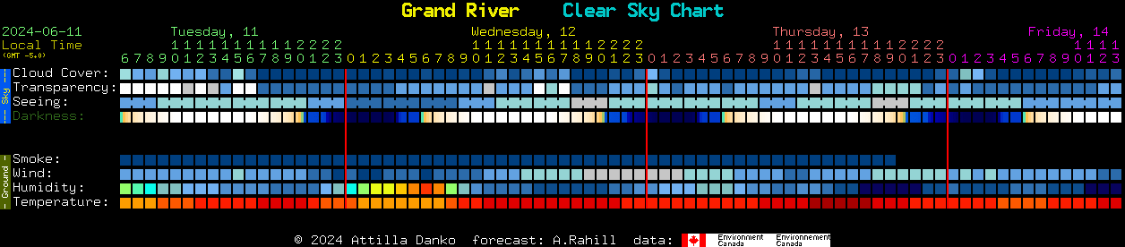 Current forecast for Grand River Clear Sky Chart