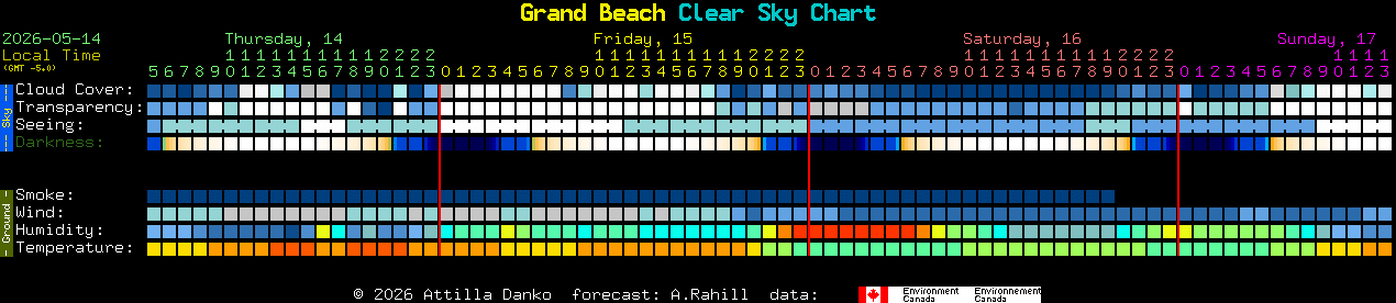 Current forecast for Grand Beach Clear Sky Chart