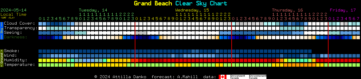 Current forecast for Grand Beach Clear Sky Chart
