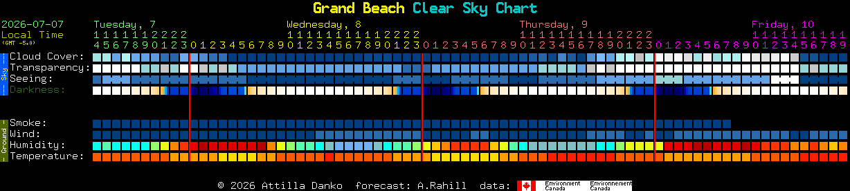 Current forecast for Grand Beach Clear Sky Chart
