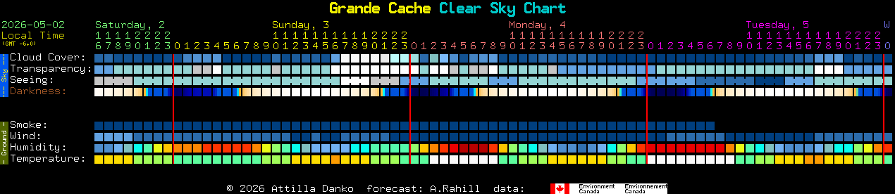 Current forecast for Grande Cache Clear Sky Chart