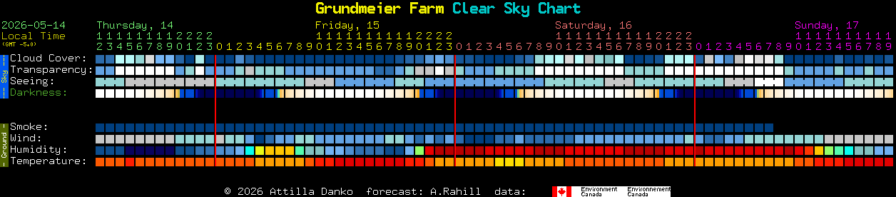 Current forecast for Grundmeier Farm Clear Sky Chart