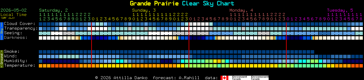 Current forecast for Grande Prairie Clear Sky Chart