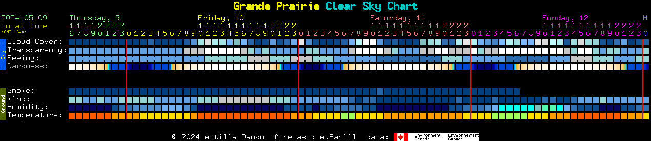 Current forecast for Grande Prairie Clear Sky Chart