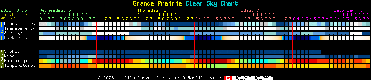 Current forecast for Grande Prairie Clear Sky Chart