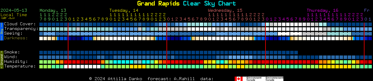 Current forecast for Grand Rapids Clear Sky Chart